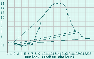 Courbe de l'humidex pour Holzdorf