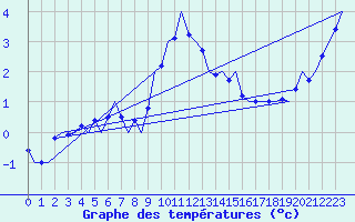 Courbe de tempratures pour Fassberg