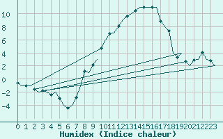 Courbe de l'humidex pour Augsburg