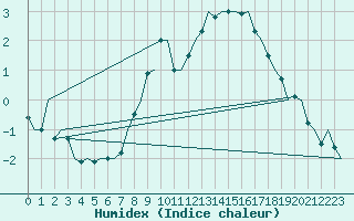 Courbe de l'humidex pour Bremen