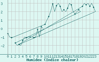 Courbe de l'humidex pour Ivalo