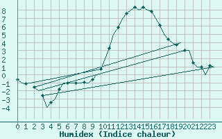 Courbe de l'humidex pour Lechfeld