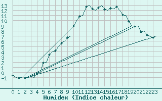 Courbe de l'humidex pour Savonlinna