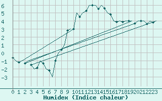 Courbe de l'humidex pour Erfurt-Bindersleben