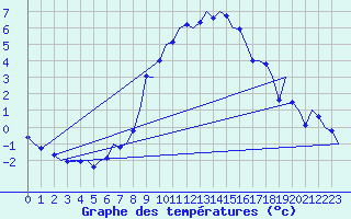 Courbe de tempratures pour Wien / Schwechat-Flughafen