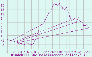 Courbe du refroidissement olien pour Vitoria