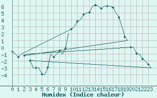 Courbe de l'humidex pour Celle