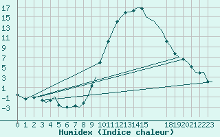 Courbe de l'humidex pour Salamanca / Matacan