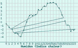 Courbe de l'humidex pour Ingolstadt