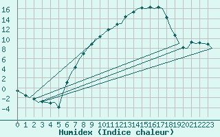 Courbe de l'humidex pour Lechfeld