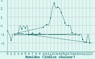 Courbe de l'humidex pour Buechel