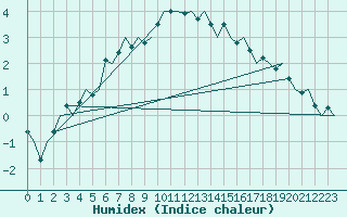 Courbe de l'humidex pour Nuernberg