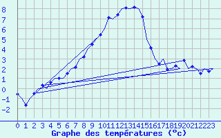 Courbe de tempratures pour Fritzlar