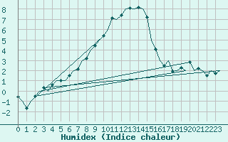 Courbe de l'humidex pour Fritzlar