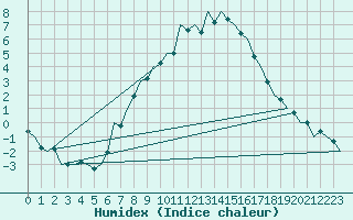 Courbe de l'humidex pour Berlin-Schoenefeld