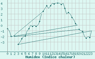 Courbe de l'humidex pour Oostende (Be)