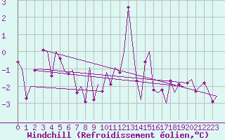 Courbe du refroidissement olien pour Sogndal / Haukasen