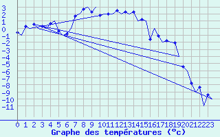 Courbe de tempratures pour Samedam-Flugplatz