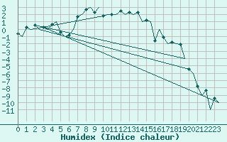 Courbe de l'humidex pour Samedam-Flugplatz