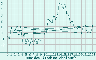 Courbe de l'humidex pour Payerne (Sw)