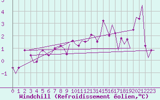 Courbe du refroidissement olien pour Stornoway