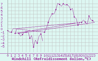 Courbe du refroidissement olien pour Laupheim