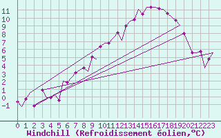 Courbe du refroidissement olien pour Brize Norton