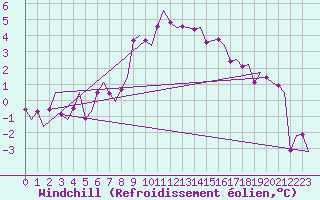 Courbe du refroidissement olien pour Haugesund / Karmoy