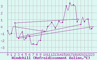 Courbe du refroidissement olien pour Rotterdam Airport Zestienhoven