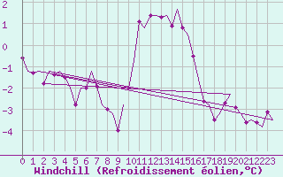 Courbe du refroidissement olien pour Dublin (Ir)