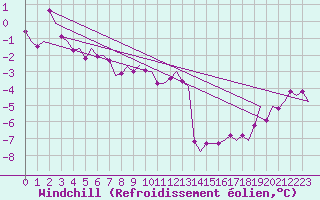 Courbe du refroidissement olien pour Amsterdam Airport Schiphol