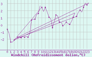 Courbe du refroidissement olien pour Noervenich