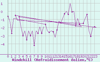 Courbe du refroidissement olien pour Noervenich
