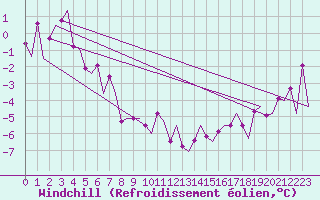 Courbe du refroidissement olien pour Ornskoldsvik Airport