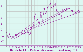 Courbe du refroidissement olien pour Platform Awg-1 Sea