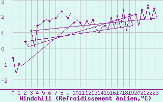 Courbe du refroidissement olien pour Platform F3-fb-1 Sea