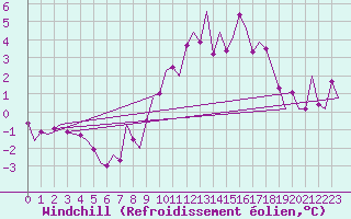 Courbe du refroidissement olien pour Cork Airport