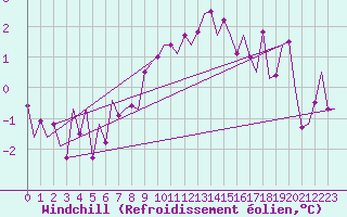 Courbe du refroidissement olien pour Rotterdam Airport Zestienhoven