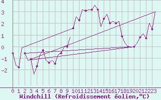 Courbe du refroidissement olien pour Hamburg-Fuhlsbuettel