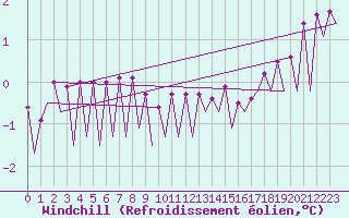 Courbe du refroidissement olien pour Wroclaw Ii