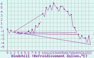 Courbe du refroidissement olien pour Frankfort (All)