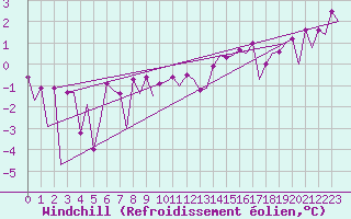 Courbe du refroidissement olien pour Platforme D15-fa-1 Sea