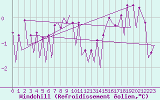Courbe du refroidissement olien pour Platform F16-a Sea
