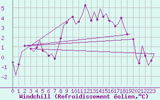 Courbe du refroidissement olien pour Leeuwarden