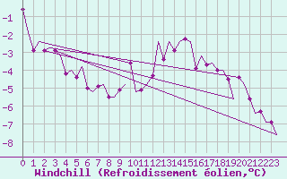 Courbe du refroidissement olien pour Hannover