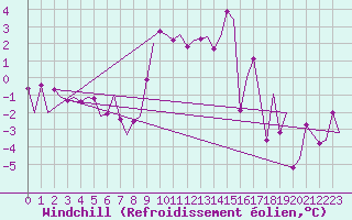 Courbe du refroidissement olien pour Maastricht / Zuid Limburg (PB)