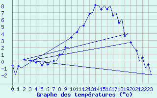 Courbe de tempratures pour Oslo / Gardermoen