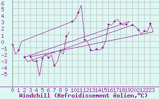 Courbe du refroidissement olien pour Bardenas Reales
