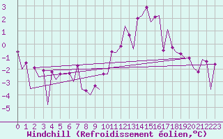 Courbe du refroidissement olien pour Belfast / Aldergrove Airport
