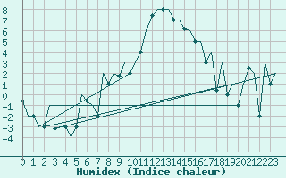 Courbe de l'humidex pour Milano / Malpensa